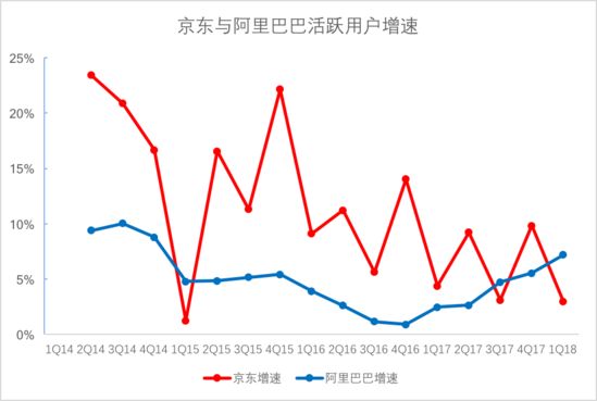分析:京东Q1财报发布前后股价下跌 原因为何?