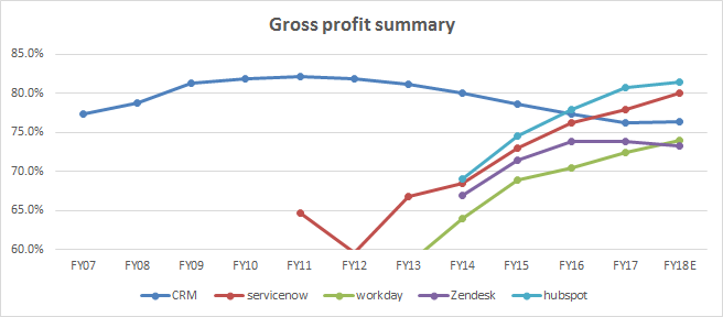 Gross profit summary