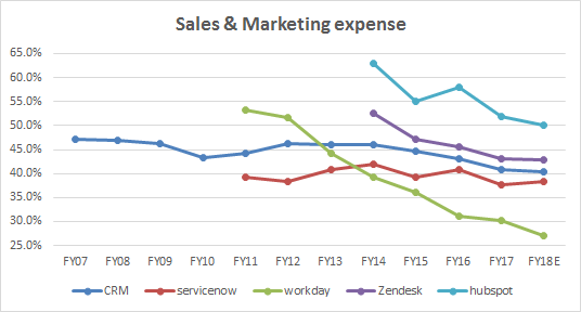 Sales& Marketing expense