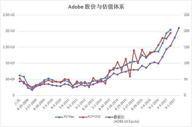 Adobe股价与估值体系