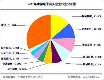 2012年度中国电子商务市场数据监测报告
