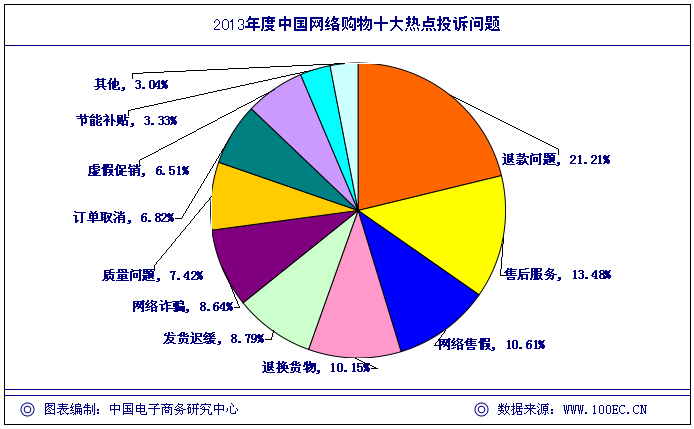 2013年度中国网络零售市场数据监测报告 中国
